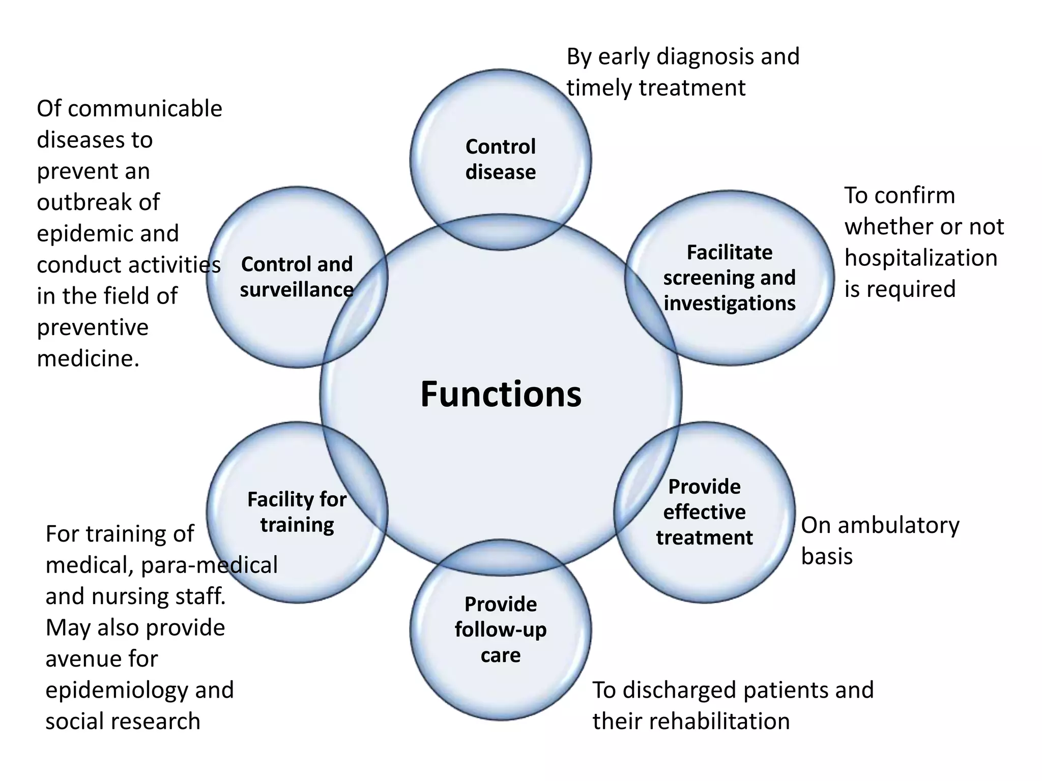 Functions
Control
disease
Facilitate
screening and
investigations
Provide
effective
treatment
Provide
follow-up
care
Facility for
training
Control and
surveillance
By early diagnosis and
timely treatment
To confirm
whether or not
hospitalization
is required
On ambulatory
basis
To discharged patients and
their rehabilitation
For training of
medical, para-medical
and nursing staff.
May also provide
avenue for
epidemiology and
social research
Of communicable
diseases to
prevent an
outbreak of
epidemic and
conduct activities
in the field of
preventive
medicine.
 