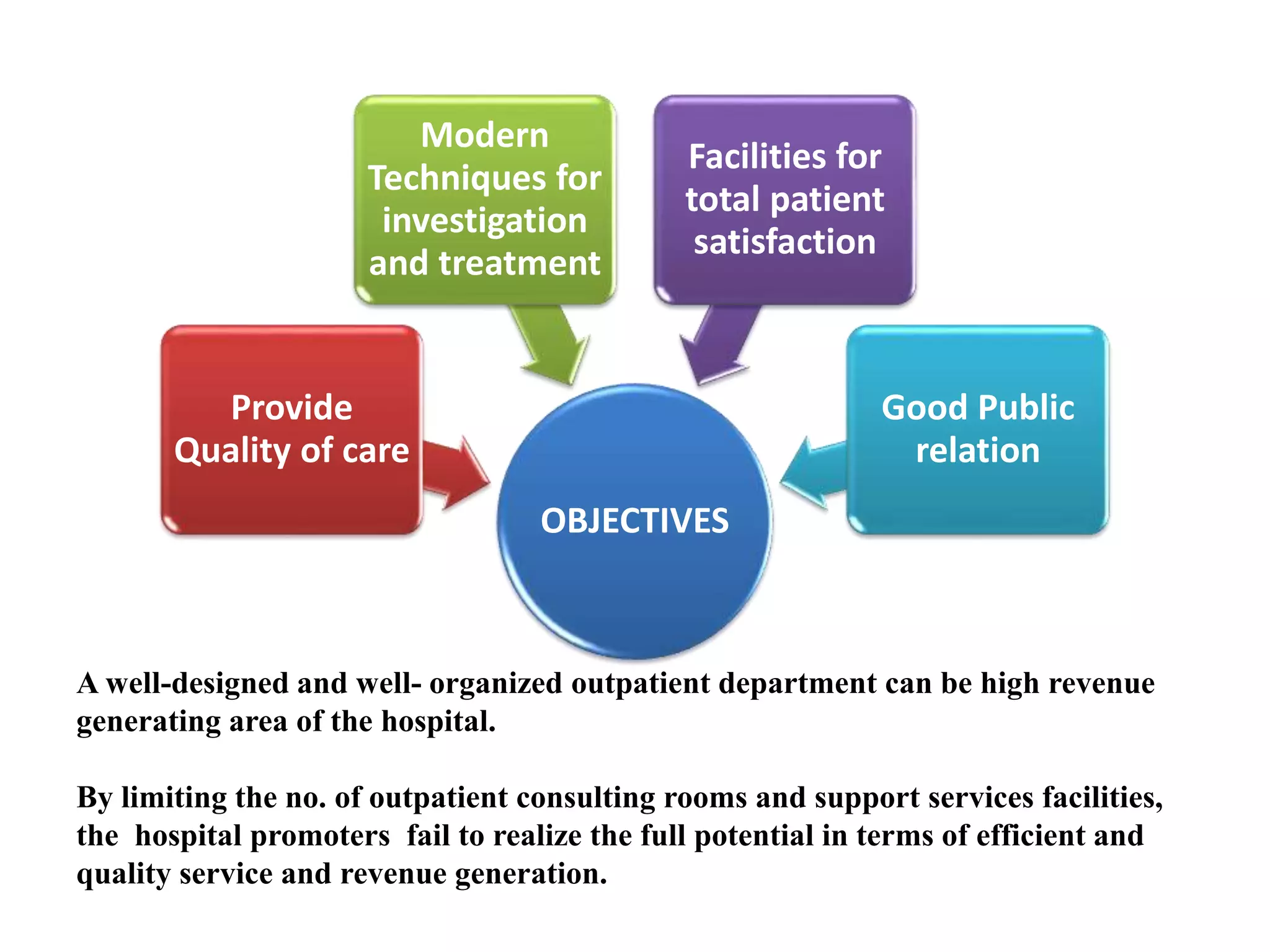 OBJECTIVES
Provide
Quality of care
Modern
Techniques for
investigation
and treatment
Facilities for
total patient
satisfaction
Good Public
relation
A well-designed and well- organized outpatient department can be high revenue
generating area of the hospital.
By limiting the no. of outpatient consulting rooms and support services facilities,
the hospital promoters fail to realize the full potential in terms of efficient and
quality service and revenue generation.
 
