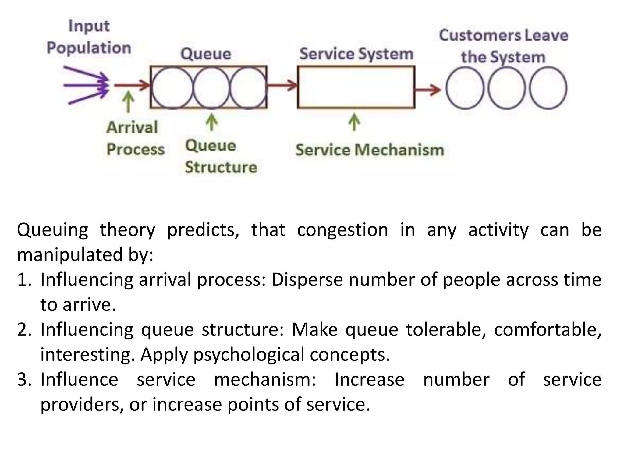 Queuing theory predicts, that congestion in any activity can be
manipulated by:
1. Influencing arrival process: Disperse number of people across time
to arrive.
2. Influencing queue structure: Make queue tolerable, comfortable,
interesting. Apply psychological concepts.
3. Influence service mechanism: Increase number of service
providers, or increase points of service.
 