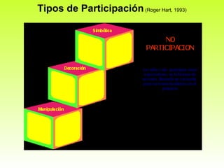 Tipos de Participación  (Roger Hart, 1993) 