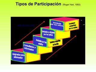 Tipos de Participación   (Roger Hart, 1993) 