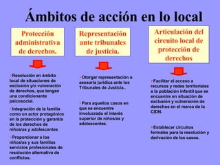 Ámbitos de acción en lo local Protección administrativade derechos. Representación ante tribunales de justicia. Articulación del circuito local de protección de derechos Resolución en ámbito local de situaciones de exclusión y/o vulneración de derechos, que tengan una condicionante psicosocial. Integración de la familia como un actor protagónico en la protección y garantía de los derechos de niños/as y adolescentes Proporcionar a los niños/as y sus familias servicios profesionales de resolución alternativa de conflictos.  Otorgar representación o asesoría jurídica ante los Tribunales de Justicia.. Para aquellos casos en que se encuentre involucrado el interés superior de niños/as y adolescentes. Facilitar el acceso a  recursos y redes territoriales a la población infantil que se encuentre en situación de exclusión y vulneración de derechos en el marco de la CIDN.  Establecer circuitos formales para la resolución y derivación de los casos. 