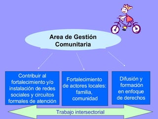 Fortalecimiento  de actores locales:  familia,  comunidad Difusión y formación en enfoque  de derechos Trabajo intersectorial Contribuir al fortalecimiento y/o instalación de redes sociales y circuitos formales de atención Area de Gestión Comunitaria 