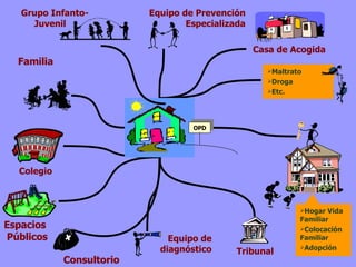 Colegio Equipo de Prevención Especializada Tribunal Casa de Acogida Equipo de diagnóstico Centro de Reparación Ambulatorio Familia Grupo Infanto-Juvenil Hogar Vida Familiar Colocación Familiar Adopción Maltrato Droga Etc. Consultorio Espacios Públicos OPD 