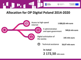 Allocation for OP Digital Poland 2014-2020
Access to high-speedAccess to high-speed
internetinternet
E-administrationE-administration
and open governmentand open government
Digital activisation ofDigital activisation of
the societythe society
+ Technical assistanceTechnical assistance
1 020,22020,22 mln euro
949,6,6 mln euro
145 mln euro
56,67 mln euro
In total
2 172,50 mln euro
 