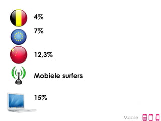 4%

7%


12,3%


Mobiele surfers


15%

                  Mobile
 