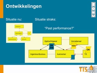 Ontwikkelingen Situatie nu: Situatie straks: “Past performance?” OK VGV DB (FM) 