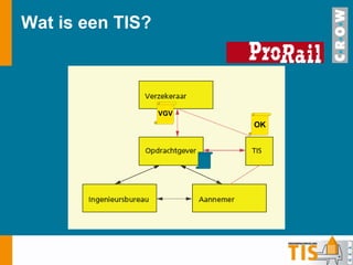 Wat is een TIS? OK VGV 