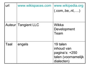 19 talen inhoud van pagina’s: +250 talen (voornamelijk dialecten) engels Taal Wikka Development Team Tangient LLC Auteur www.wikipedia.org   (.com,.be,.nl,….) www.wikispaces.com   url 