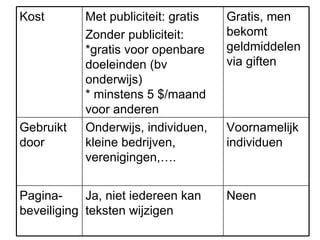 Neen Ja, niet iedereen kan teksten wijzigen Pagina-beveiliging Voornamelijk individuen Onderwijs, individuen, kleine bedrijven, verenigingen,…. Gebruikt door Gratis, men bekomt geldmiddelen via giften Met publiciteit: gratis Zonder publiciteit:  *gratis voor openbare doeleinden (bv onderwijs) * minstens 5 $/maand voor anderen Kost 