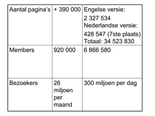 300 miljoen per dag 26 miljoen per maand Bezoekers 6 866 580 920 000 Members Engelse versie:  2 327 534 Nederlandse versie:  428 547 (7ste plaats) Totaal: 34 523 830 + 390 000 Aantal pagina’s 