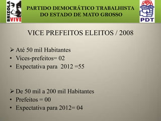 De 200 mil a 500 mil HabitantesPrefeitos = 00 Expectativa para 2012 = 01 Acima de 500 mil Habitantes Prefeitos = 00 Expectativa para 2012 = 01PARTIDO DEMOCRÁTICO TRABALHISTA DO ESTADO DE MATO GROSSO