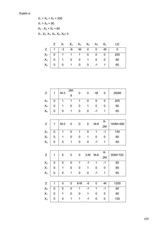 109
Sujeto a:
X1 + X2 + X3 = 200
X1 + X4 = 80
X2 - X5 + X6 = 60
X1, X2, X3, X4, X5, X6 0
Z X1 X2 X3 X4 X5 X6 LD
Z 1 -3 -8 -M 0 0 -M 0
X3 0 1 1 1 0 0 0 200
X4 0 1 0 0 1 0 0 80
X6 0 0 1 0 0 -1 1 60
Z 1 M-3
2M-
8
0 0 -M 0 260M
X3 0 1 1 1 0 0 0 200
X4 0 1 0 0 1 0 0 80
X6 0 0 1 0 0 -1 1 60
Z 1 M-3 0 0 0 M-8
8-
2M
140M+480
X3 0 1 0 1 0 1 -1 140
X4 0 1 0 0 1 0 0 80
X2 0 0 1 0 0 -1 1 60
Z 1 0 0 0 3-M M-8
8-
2M
60M+720
X3 0 0 0 1 -1 1 -1 60
X1 0 1 0 0 1 0 0 80
X2 0 0 1 0 0 -1 1 60
Z 1 0 0 8-M -5 0 -M 1200
X5 0 0 0 1 -1 1 -1 60
X1 0 1 0 0 1 0 0 80
X2 0 0 1 1 -1 0 0 120
 