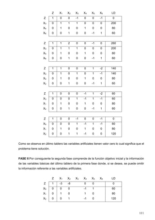 111
Z X1 X2 X3 X4 X5 X6 LD
Z 1 0 0 -1 0 0 -1 0
X3 0 1 1 1 0 0 0 200
X4 0 1 0 0 1 0 0 80
X6 0 0 1 0 0 -1 1 60
Z 1 1 2 0 0 -1 0 260
X3 0 1 1 1 0 0 0 200
X4 0 1 0 0 1 0 0 80
X6 0 0 1 0 0 -1 1 60
Z 1 1 0 0 0 1 -2 140
X3 0 1 0 1 0 1 -1 140
X4 0 1 0 0 1 0 0 80
X2 0 0 1 0 0 -1 1 60
Z 1 0 0 0 -1 1 -2 60
X3 0 0 0 1 -1 1 -1 60
X1 0 1 0 0 1 0 0 80
X2 0 0 1 0 0 -1 1 60
Z 1 0 0 -1 0 0 -1 0
X5 0 0 0 1 -1 1 -1 60
X1 0 1 0 0 1 0 0 80
X2 0 0 1 1 -1 0 0 120
Como se observa en último tablero las variables artificiales tienen valor cero lo cual significa que el
problema tiene solución.
FASE II:Por consiguiente la segunda fase comprende de la función objetivo inicial y la información
de las variables básicas del último tablero de la primera fase donde, si se desea, se puede omitir
la información referente a las variables artificiales.
Z X1 X2 X3 X4 X5 X6 LD
Z 1 -3 -8 0 0 0
X5 0 0 0 -1 1 60
X1 0 1 0 1 0 80
X2 0 0 1 -1 0 120
 