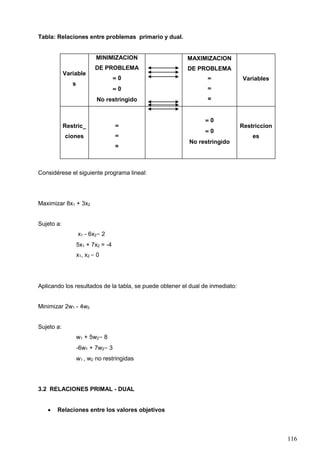 116
Tabla: Relaciones entre problemas primario y dual.
Variable
s
MINIMIZACION
DE PROBLEMA
= 0
= 0
No restringido
MAXIMIZACION
DE PROBLEMA
=
=
=
Variables
Restric_
ciones
=
=
=
= 0
= 0
No restringido
Restriccion
es
Considérese el siguiente programa lineal:
Maximizar 8x1 + 3x2
Sujeto a:
x1 - 6x2= 2
5x1 + 7x2 = -4
x1, x2 = 0
Aplicando los resultados de la tabla, se puede obtener el dual de inmediato:
Minimizar 2w1 - 4w2
Sujeto a:
w1 + 5w2= 8
-6w1 + 7w2= 3
w1 , w2 no restringidas
3.2 RELACIONES PRIMAL - DUAL
• Relaciones entre los valores objetivos
 