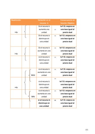 151
Restricción Variación en el
recurso b
Consecuencia en
función Objetivo
< b
Si el recurso b
aumenta una
unidad

la F.O. mejora en
una tasa igual al
precio dual
Si el recurso b
disminuye en
una unidad
 la F.O. empeora en
una tasa igual al
precio dual
> b
Si el recurso b
aumenta en una
unidad
 la F.O. empeora en
una tasa igual al
precio dual
si el recurso b
disminuye en
una unidad
 la F.O. mejora en
una tasa igual al
precio dual
MAX
si el recurso b
aumenta en una
unidad
 la F.O. mejora en
una tasa igual al
precio dual
= b
si el recurso b
disminuye en
una unidad

la F.O. empeora en
una tasa igual al
precio dual
MIN
si el recurso b
aumenta en una
unidad
 la F.O. empeora en
una tasa igual al
precio dual
si el recurso b
disminuye en
una unidad
 la F.O. mejora en
una tasa igual al
precio dual
 
