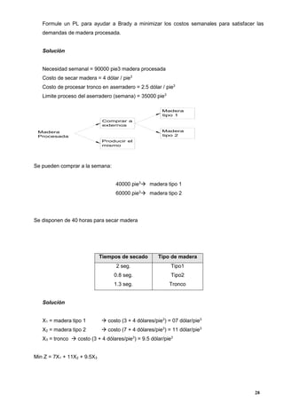 28
Formule un PL para ayudar a Brady a minimizar los costos semanales para satisfacer las
demandas de madera procesada.
Solución
Necesidad semanal = 90000 pie3 madera procesada
Costo de secar madera = 4 dólar / pie3
Costo de procesar tronco en aserradero = 2.5 dólar / pie3
Limite proceso del aserradero (semana) = 35000 pie3
Se pueden comprar a la semana:
40000 pie3
 madera tipo 1
60000 pie3
 madera tipo 2
Se disponen de 40 horas para secar madera
Tiempos de secado Tipo de madera
2 seg.
0.8 seg.
1.3 seg.
Tipo1
Tipo2
Tronco
Solución
X1 = madera tipo 1  costo (3 + 4 dólares/pie3
) = 07 dólar/pie3
X2 = madera tipo 2  costo (7 + 4 dólares/pie3
) = 11 dólar/pie3
X3 = tronco  costo (3 + 4 dólares/pie3
) = 9.5 dólar/pie3
Min Z = 7X1 + 11X2 + 9.5X3
Comprar a
externos
Madera
Procesada
Producir el
mismo
Madera
tipo 2
Madera
tipo 1
 