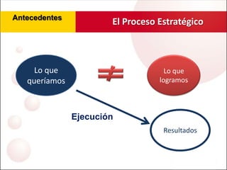 Antecedentes
                       El Proceso Estratégico



     Lo que                         Lo que
   queríamos                      logramos



               Ejecución
                                   Resultados
 