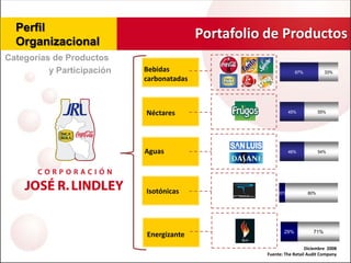 Perfil
  Organizacional
                                           Portafolio de Productos
Categorías de Productos
          y Participación   Bebidas                               67%           33%
                            carbonatadas



                            Néctares                           45%            55%




                            Aguas                              46%            54%




                            Isotónicas                   20%            80%




                                                            29%           71%
                            Energizante
                                                                       Diciembre 2008
                                                     Fuente: The Retail Audit Company
 