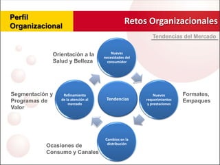 Perfil
Organizacional
                                                Retos Organizacionales
                                                          Tendencias del Mercado


             Orientación a la            Nuevas
                                     necesidades del
             Salud y Belleza           consumidor




Segmentación y    Refinamiento                              Nuevos       Formatos,
Programas de     de la atención al    Tendencias       requerimientos    Empaques
                     mercado                            y prestaciones
Valor




                                     Cambios en la
                                      distribución
           Ocasiones de
           Consumo y Canales
 