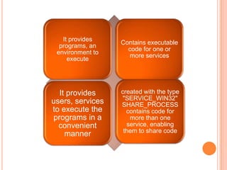 It provides
programs, an
environment to
execute
Contains executable
code for one or
more services
It provides
users, services
to execute the
programs in a
convenient
manner
created with the type
"SERVICE_WIN32"
SHARE_PROCESS
contains code for
more than one
service, enabling
them to share code
 
