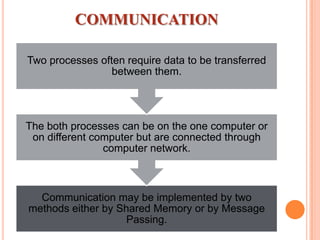 COMMUNICATION
Communication may be implemented by two
methods either by Shared Memory or by Message
Passing.
The both processes can be on the one computer or
on different computer but are connected through
computer network.
Two processes often require data to be transferred
between them.
 