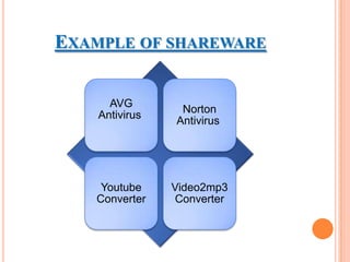 EXAMPLE OF SHAREWARE
AVG
Antivirus
Norton
Antivirus
Youtube
Converter
Video2mp3
Converter
 