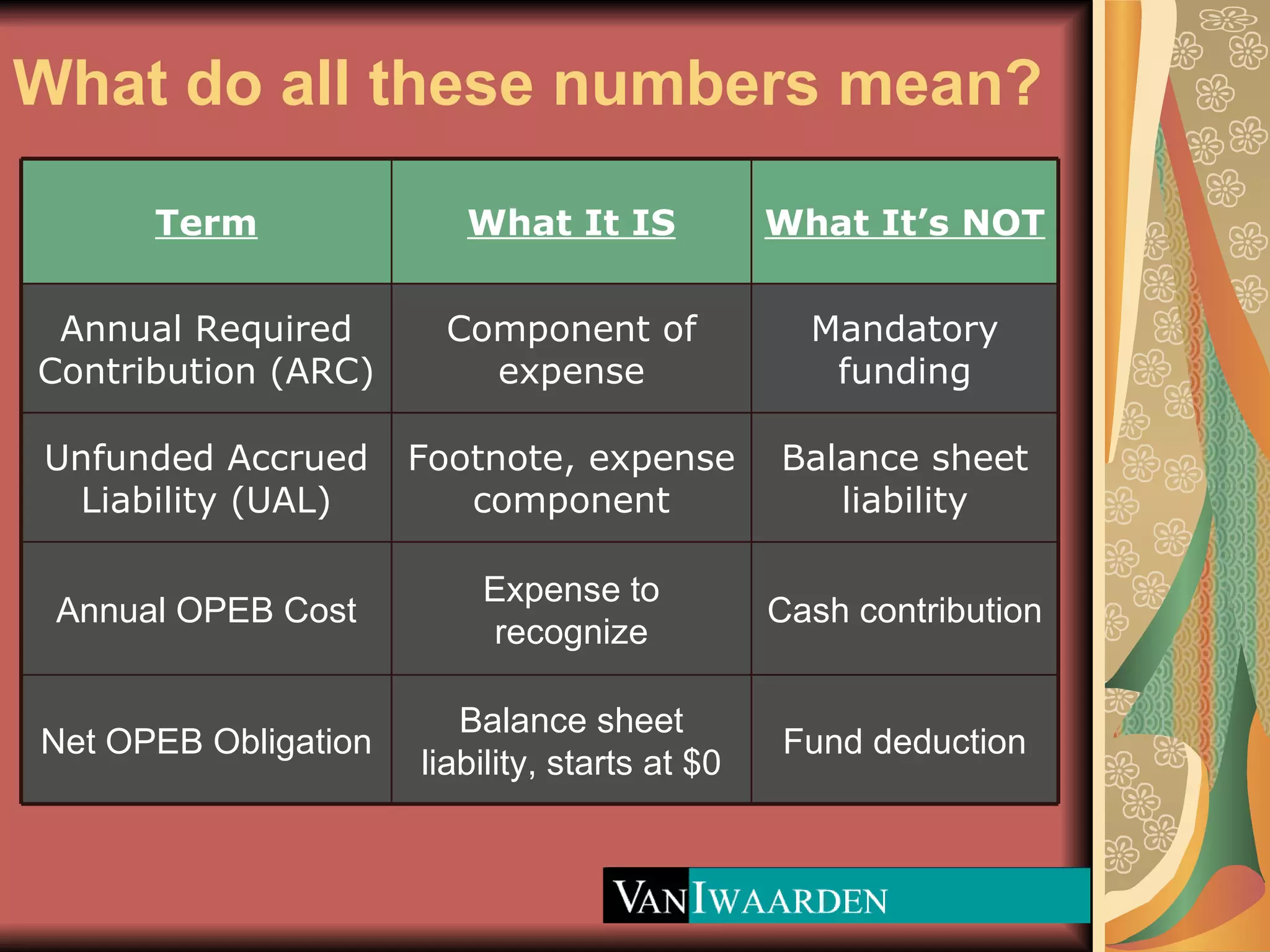 What do all these numbers mean? Fund deduction Balance sheet liability, starts at $0 Net OPEB Obligation Cash contribution Expense to recognize Annual OPEB Cost Balance sheet liability Footnote, expense component Unfunded Accrued Liability (UAL) Mandatory funding Component of expense Annual Required Contribution (ARC) What It’s NOT What It IS Term 