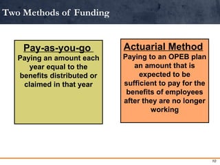 Two Methods of Funding 
Actuarial Method 
Paying to an OPEB plan 
an amount that is 
expected to be 
sufficient to pay for...