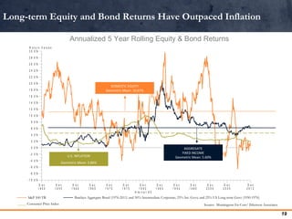 Long-term Equity and Bond Returns Have Outpaced Inflation 
Annualized 5 Year Rolling Equity & Bond Returns 
DOMESTIC EQUIT...