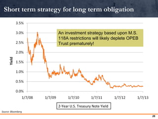 Short term strategy for long term obligation 
Source: Bloomberg 
An investment strategy based upon M.S. 
118A restrictions...