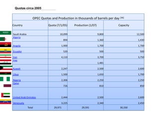 Quotas circa 2005


                   OPEC Quotas and Production in thousands of barrels per day [36]
Country                      Quota (7/1/05)     Production (1/07)             Capacity

Saudi Arabia                         10,099                         9,800                12,500
Algeria
                                          894                       1,360                 1,430

Angola                                1,900                         1,700                 1,700

Ecuador                                   520                        500                   500

Iran                                  4,110                         3,700                 3,750
Iraq
                                                                    1,481

Kuwait                                2,247                         2,500                 2,600

Libya                                 1,500                         1,650                 1,700

Nigeria                               2,306                         2,250                 2,250
Qatar
                                          726                        810                   850



United Arab Emirates                  2,444                         2,500                 2,600

Venezuela                             3,225                         2,340                 2,450
               Total             29,971              29,591                    30,330
 