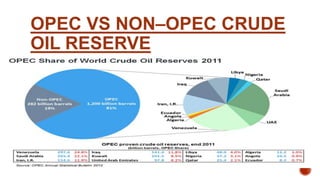 OPEC VS NON–OPEC CRUDE
OIL RESERVE
 