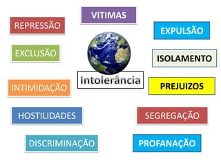 REPRESSÃO
EXCLUSÃO
DISCRIMINAÇÃO
INTIMIDAÇÃO
EXPULSÃO
HOSTILIDADES
VITIMAS
ISOLAMENTO
PREJUIZOS
SEGREGAÇÃO
PROFANAÇÃO
 