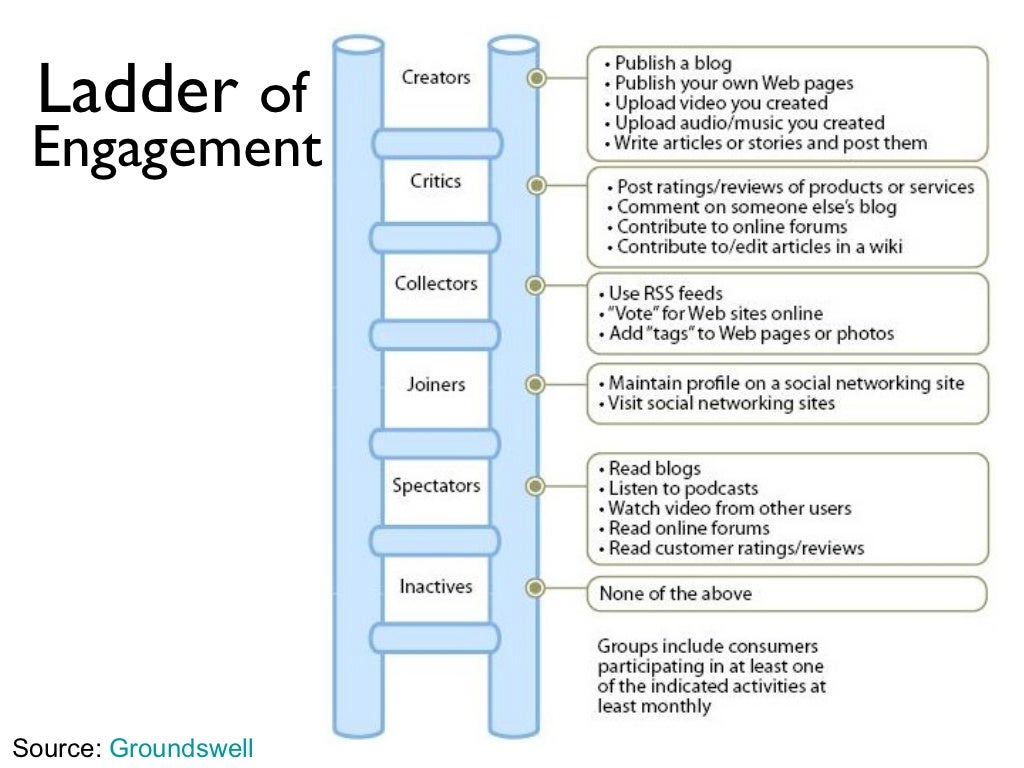 Examples Of Social Policy >> Source: Groundswell Ladder of Engagement Examples Of Social Policy >> Source: Groundswell Ladder of Engagement