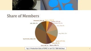 Algeria, 1130, 4%
Angola, 1777, 6%
Ecuador, 553, 2%
Iran, 2754, 9%
Iraq, 3353, 11%
Kuwait, 2777, 9%
Libya, 343, 1%
Nigeria, 1940, 7%Qatar, 680, 2%
Saudi Arabia, 9683, 32%
UAE, 2841, 9%
Venezuela, 2321, 8%
Share of Members
Fig 1: Production Data of OPEC in Jan’15 ( ‘000 bbl/day) 5
 