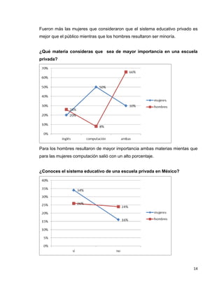 Fueron más las mujeres que consideraron que el sistema educativo privado es
mejor que el público mientras que los hombres resultaron ser minoría.


¿Qué materia consideras que sea de mayor importancia en una escuela
privada?




Para los hombres resultaron de mayor importancia ambas materias mientas que
para las mujeres computación salió con un alto porcentaje.


¿Conoces el sistema educativo de una escuela privada en México?




                                                                         14
 