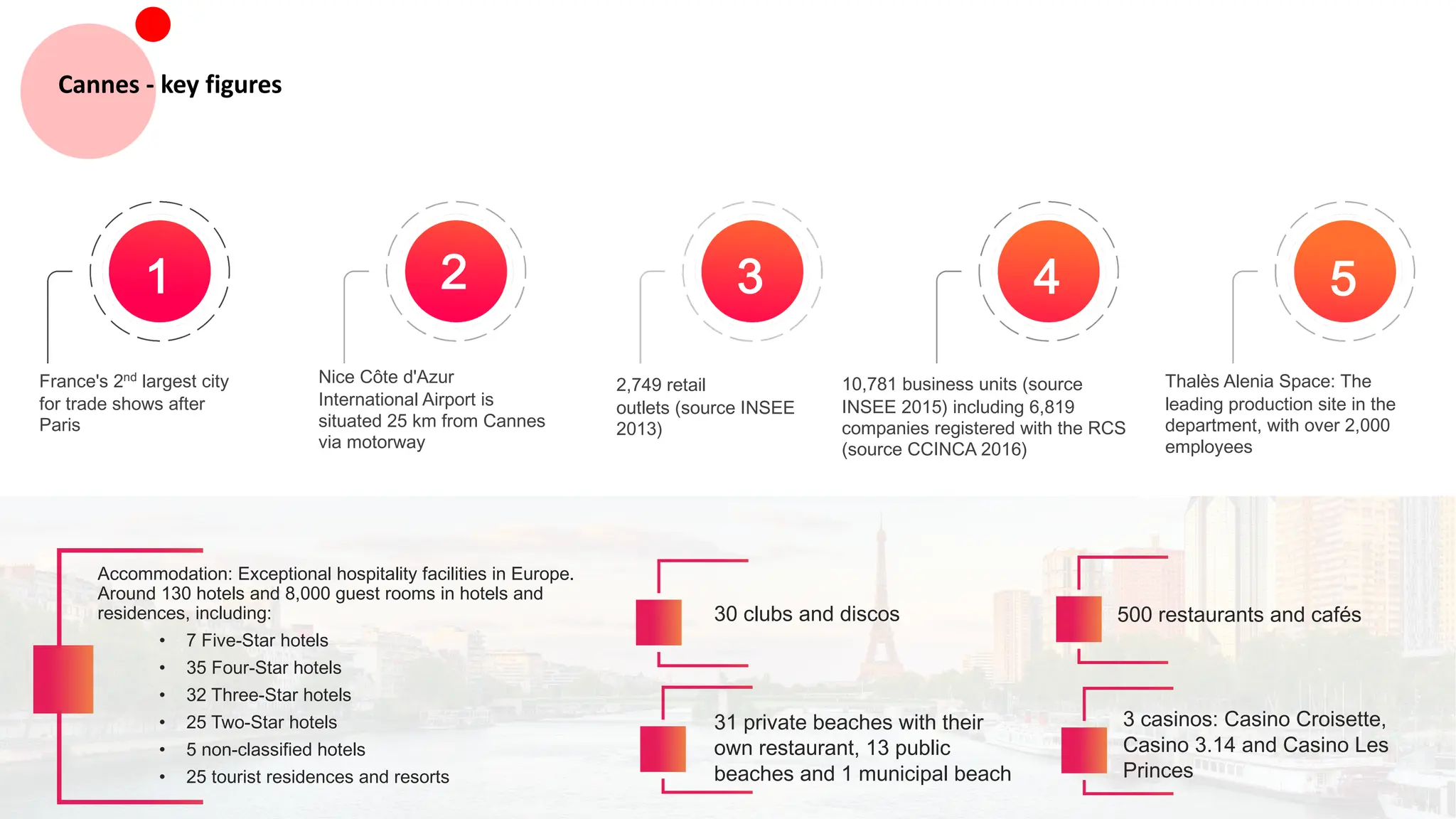Cannes - key figures
France's 2nd
largest city
for trade shows after
Paris
Nice Côte d'Azur
International Airport is
situated 25 km from Cannes
via motorway
2,749 retail
outlets (source INSEE
2013)
10,781 business units (source
INSEE 2015) including 6,819
companies registered with the RCS
(source CCINCA 2016)
Thalès Alenia Space: The
leading production site in the
department, with over 2,000
employees
1 2 3 4 5
30 clubs and discos 500 restaurants and cafés
31 private beaches with their
own restaurant, 13 public
beaches and 1 municipal beach
3 casinos: Casino Croisette,
Casino 3.14 and Casino Les
Princes
Accommodation: Exceptional hospitality facilities in Europe.
Around 130 hotels and 8,000 guest rooms in hotels and
residences, including:
• 7 Five-Star hotels
• 35 Four-Star hotels
• 32 Three-Star hotels
• 25 Two-Star hotels
• 5 non-classified hotels
• 25 tourist residences and resorts
 