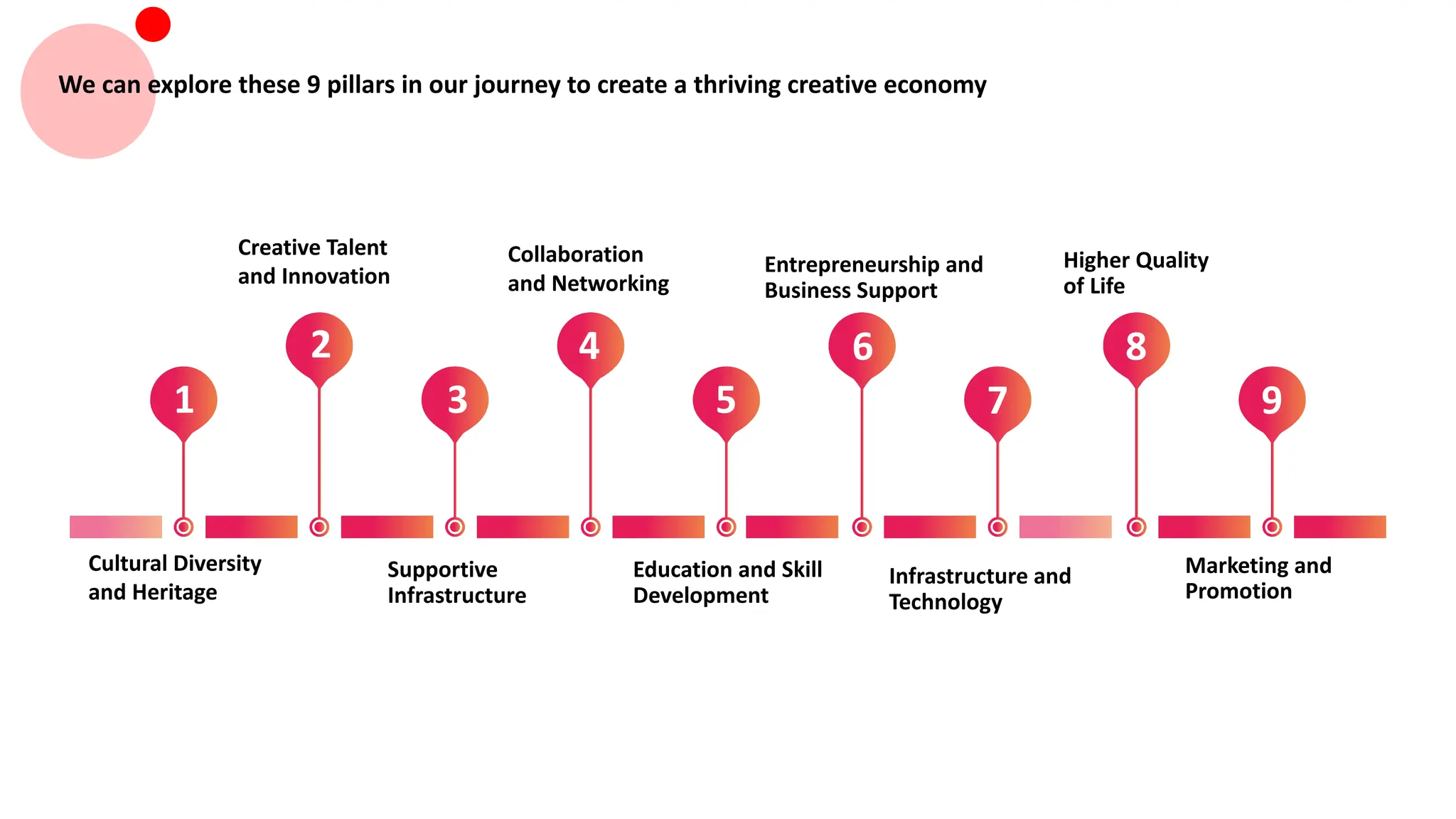 We can explore these 9 pillars in our journey to create a thriving creative economy
1
2
3
4
5
6
7
8
9
Education and Skill
Development
Supportive
Infrastructure
Cultural Diversity
and Heritage
Infrastructure and
Technology
Marketing and
Promotion
Creative Talent
and Innovation
Collaboration
and Networking
Entrepreneurship and
Business Support
Higher Quality
of Life
 