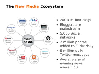 The New Media Ecosystem200M million blogs Bloggers are mainstream5,000 Social networks2 million photos added to Flickr daily5 million daily Twitter messagesAverage age of evening news viewer: 60YOUR BRAND