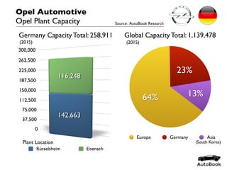 Opel Automotive
Opel Plant Capacity Source: AutoBook Research
Rüsselsheim Eisenach
Germany Capacity Total: 258,911
13%
23%
64%
Europe Germany Asia
Global Capacity Total: 1,139,478
Plant Location (South Korea)
(2015)(2015)
 