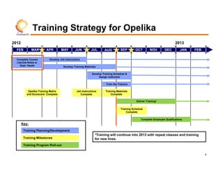 Training Strategy for Opelika
2012                                                                                                                       2013
  FEB         MAR        APR         MAY       JUN          JUL       AUG          SEP        OCT         NOV      DEC         JAN   FEB

  Complete Course          Develop Job Instructions
  List/Job Roles w.
     Dept. Heads                      Develop Training Materials

                                                             Develop Training Schedule &
                                                                  Assign Instructor

                                                                       Train the Trainers

           Opelika Training Matrix              Job Instructions       Training Materials
          and Scorecard Complete                   Complete                Complete

                                                                                               Deliver Training*


                                                                                   Training Schedule
                                                                                       Complete

                                                                                                  Complete Employee Qualifcations
       Key:
        Training Planning/Development
                                                               *Training will continue into 2013 with repeat classes and training
        Training Milestones                                    for new lines.
        Training Program Roll-out


                                                                                                                                           4
 
