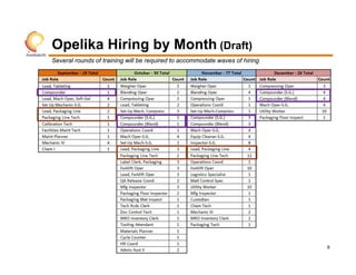 Opelika Hiring by Month (Draft)
Several rounds of training will be required to accommodate waves of hiring




                                                                             6
 