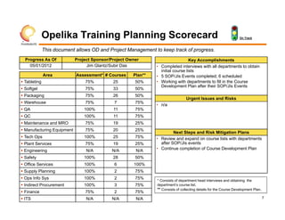 Opelika Training Planning Scorecard                                                              G   On Track



              This document allows OD and Project Management to keep track of progress.
  Progress As Of            Project Sponsor/Project Owner                         Key Accomplishments
    05/01/2012                   Jim Glantz/Subir Das          • Completed interviews with all departments to obtain
                                                                 initial course lists
              Area          Assessment* # Courses     Plan**   • 5 SOP/JIs Events completed; 6 scheduled
 Tableting                     75%          25        50%     • Working with departments to fill in the Course
                                                                 Development Plan after their SOP/JIs Events
 Softgel                       75%          33        50%
 Packaging                     75%          26        50%
                                                                                 Urgent Issues and Risks
 Warehouse                     75%          7         75%
                                                               • n/a
 QA                            100%         11        75%
 QC                            100%         11        75%
 Maintenance and MRO           75%          19        25%
 Manufacturing Equipment       75%          20        25%
                                                                        Next Steps and Risk Mitigation Plans
 Tech Ops                      100%         25        75%     • Review and expand on course lists with departments
 Plant Services                75%          19        25%       after SOP/JIs events
 Engineering                    N/A        N/A        N/A     • Continue completion of Course Development Plan

 Safety                        100%         28        50%
 Office Services               100%         6        100%
 Supply Planning               100%         2         75%
 Ops Info Sys                  100%         2         75%
                                                               * Consists of department head interviews and obtaining the
 Indirect Procurement          100%         3         75%     department’s course list.
                                                               ** Consists of collecting details for the Course Development Plan.
 Finance                       75%          2         75%
 ITS                            N/A        N/A        N/A                                                                          7
 
