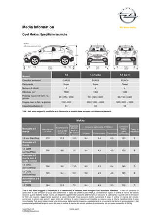 Media Information
Opel Mokka: Specifiche tecniche




                                                    1.6                               1.4 Turbo                        1.7 CDTI
Motori
Classifica emissioni                             EURO5                                  EURO5                           EURO5
Carburante                                        Super                                  Super                           Diesel
Numero di cilindri                                   4                                     4                                4
                3
Cilindrata cm                                       1598                                 1364                             1686
Potenza max.in kW (CV) / a
                                            85 (115) / 6000                         103 (140) / 6000                96 (130) / 4000
giri/min
Coppia max. in Nm / a giri/min                 155 / 4000                       200 / 1850 – 4900                 300 / 2000 – 2500
Capacità serbatoio in l                              53                                   53                               52

Tutti i dati sono soggetti a modifiche e si riferiscono al modello base europeo con dotazione standard.




                                                                      Mokka

                                                            Elasticità                                           Emissioni
                                        Accelerazione                         Consumo carburante (l/100 km)
Manuale a 5                                                  80-120                                               CO2 in
                       Velocità max.                                                                                        Categ. di
                                          da 0 a 100         km/h in
marce                     in km/h
                                                           5a marcia
                                                                                                                   g/km     efficienza
                                           km/h in s                       Urbano        Extra-urbano Combinato (combinato)
                                                           in secondi
1.6 con Start/Stop          170              12,3             18,3            8,4               5,4        6,5           153            E
Manuale a 6
marce
1.7 CDTI
                            190               9,6              10             5,4               4,0        4,5           120            B
con Start/Stop
Manuale a 6
marce con 4
ruote motrici
1.4 turbo
                            186               9,8             13,5            8,0               5,5        6,4           149            D
con Start/Stop
1.7 CDTI
                            185               9,4             10,1            5,6               4,5        4,9           129            B
con Start/Stop
Automatica a 6
velocità
1.7 CDTI                    184              10,5              7,5.           6,4               4,6        5,3           139            C

Tutti i dati sono soggetti a modifiche e si riferiscono al modello base europeo con dotazione standard. I dati sul consumo di
carburante e sulle emissioni di CO2 sono determinati in base alla Direttiva 2007/715/CE, considerando il peso in ordine di marcia del veicolo
secondo quanto stabilito da tale norma. Le dotazioni supplementari possono determinare un consumo di carburante, e quindi livelli di emissioni
di CO2 allo scarico, leggermente superiori ai valori dichiarati. Esse possono inoltre aumentare il peso in ordine di marcia del veicolo,
aumentare in alcuni casi anche il peso lordo del veicolo e il carico massimo ammissibile su ciascun asse e ridurre rispettivamente il peso
rimorchiabile. Può quindi determinarsi una diminuzione della velocità massima, parallelamente a un aumento dei tempi di accelerazione. I dati
prestazionali pubblicati tengono conto del peso in ordine di marcia del veicolo, escluso il conducente, più un carico consentito di 200 kg.


Adam Opel AG                                               media.opel.it
D-65423 Rüsselsheim
 