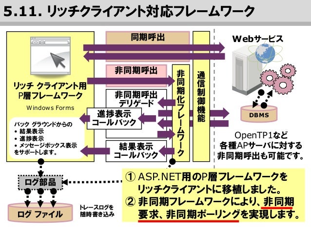 これからの Netアプリケーション開発 セミナー Net用アプリケーション フレームワーク Open 棟梁 概説