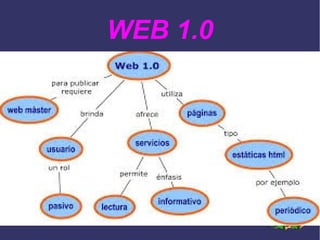 WEB 1.0 
 