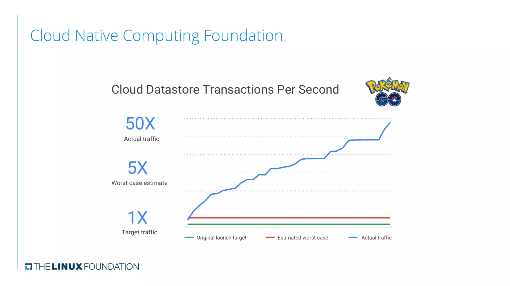 Cloud Native Computing Foundation
   
 