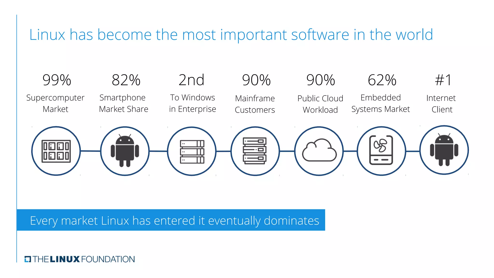 Linux has become the most important software in the world
99%
Supercomputer
Market
62%
Embedded
Systems Market
90%
Mainframe
Customers
90%
Public Cloud
Workload
Every market Linux has entered it eventually dominates
82%
Smartphone
Market Share
2nd
To Windows
in Enterprise
#1
Internet
Client
 