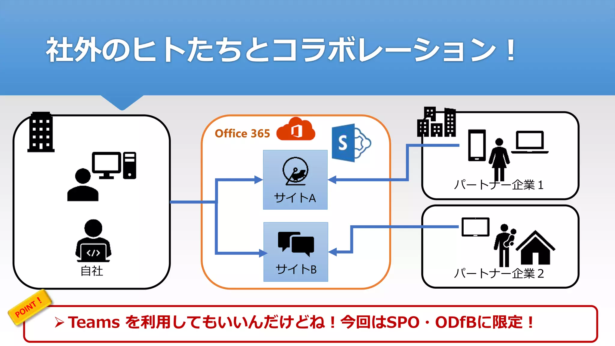 社外のヒトたちとコラボレーション！
Office 365
サイトB
サイトA
自社
パートナー企業１
パートナー企業２
Teams を利用してもいいんだけどね！今回はSPO・ODfBに限定！
 